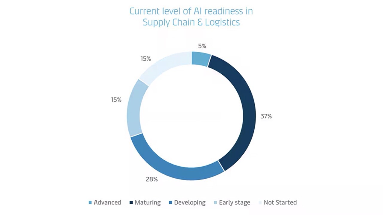 ai readiness supply chain logistics chart