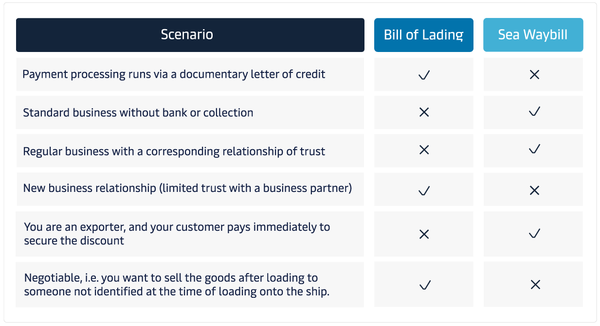 Bill of lading and sea waybill