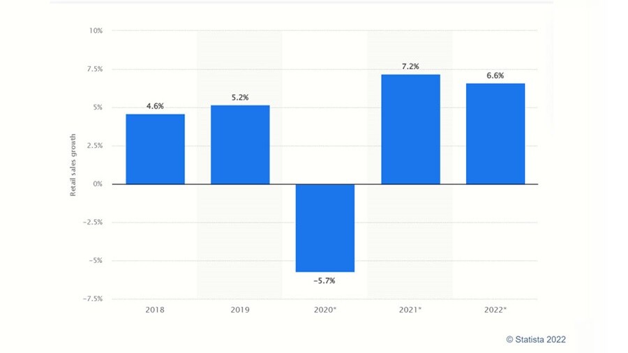 Forecast of global retail sales growth graph