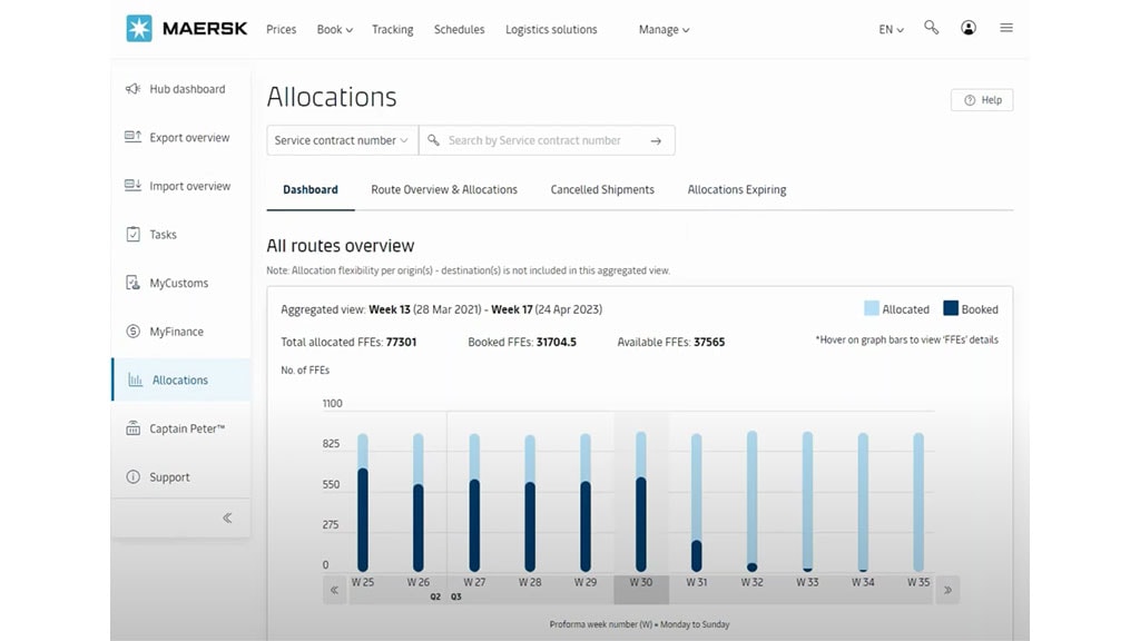 Different Allocations data in Maersk logistics dashboard