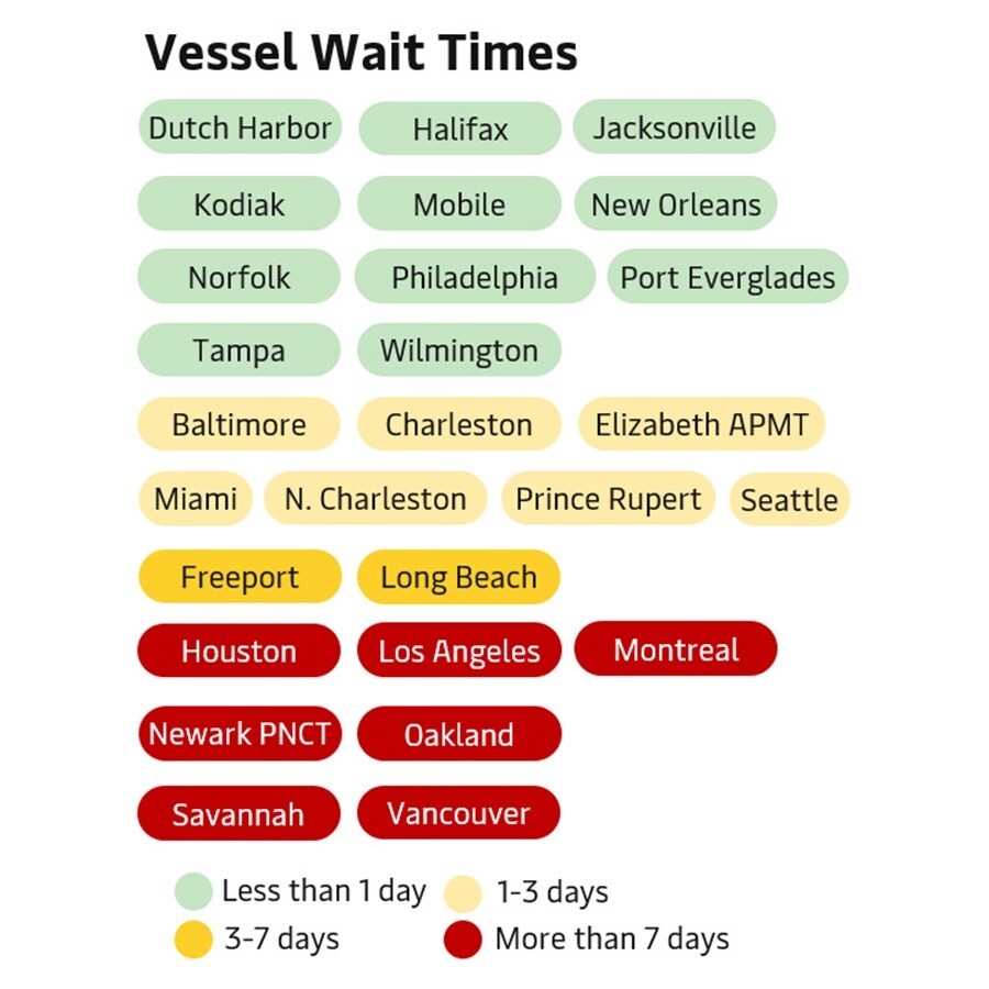 NAM Port Waiting Times