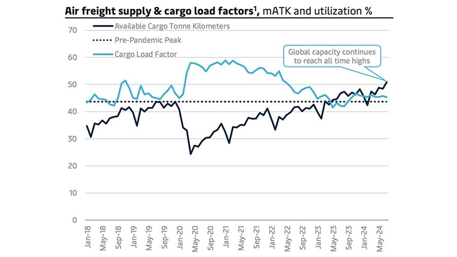 Air Freight supply & cargo load factors