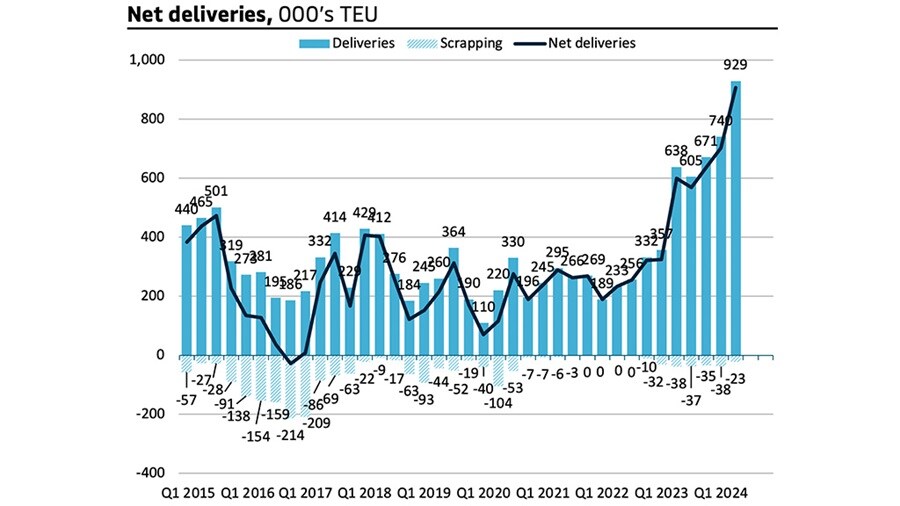 Net deliveries